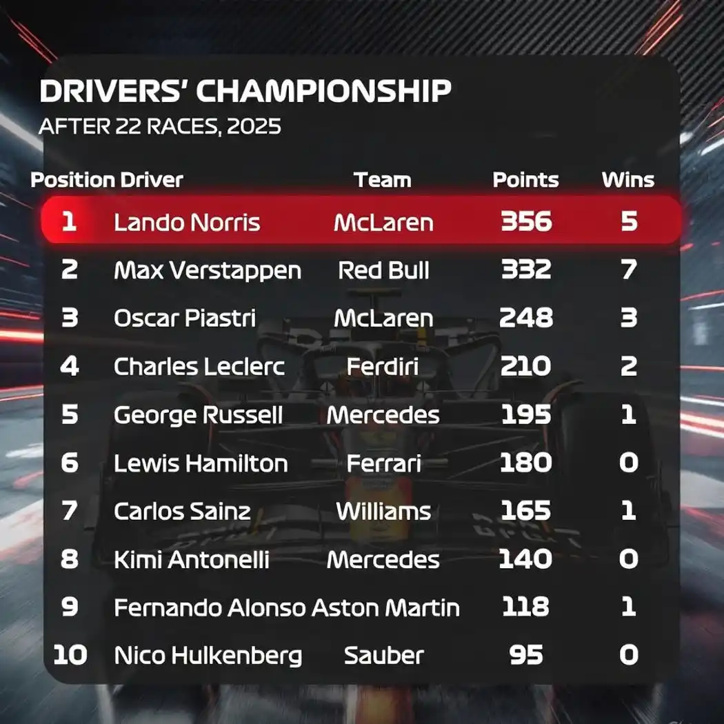 “2025 Formula 1 Drivers’ Championship standings graphic showing top 10 drivers with points and wins after 22 races.”