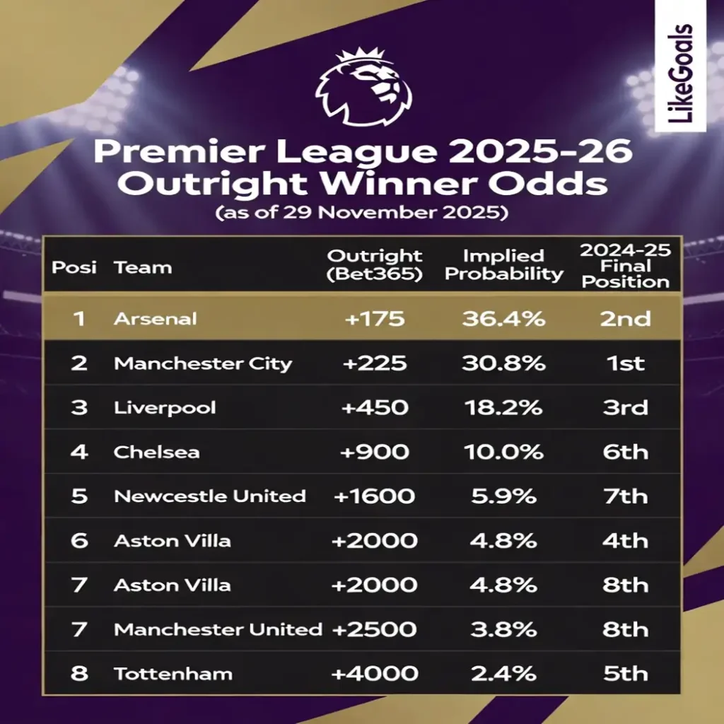 Premier League 2025-26 outright winner odds table featuring Arsenal, Manchester City, Liverpool, Chelsea, Newcastle, Aston Villa, Manchester United, and Tottenham with implied probabilities.