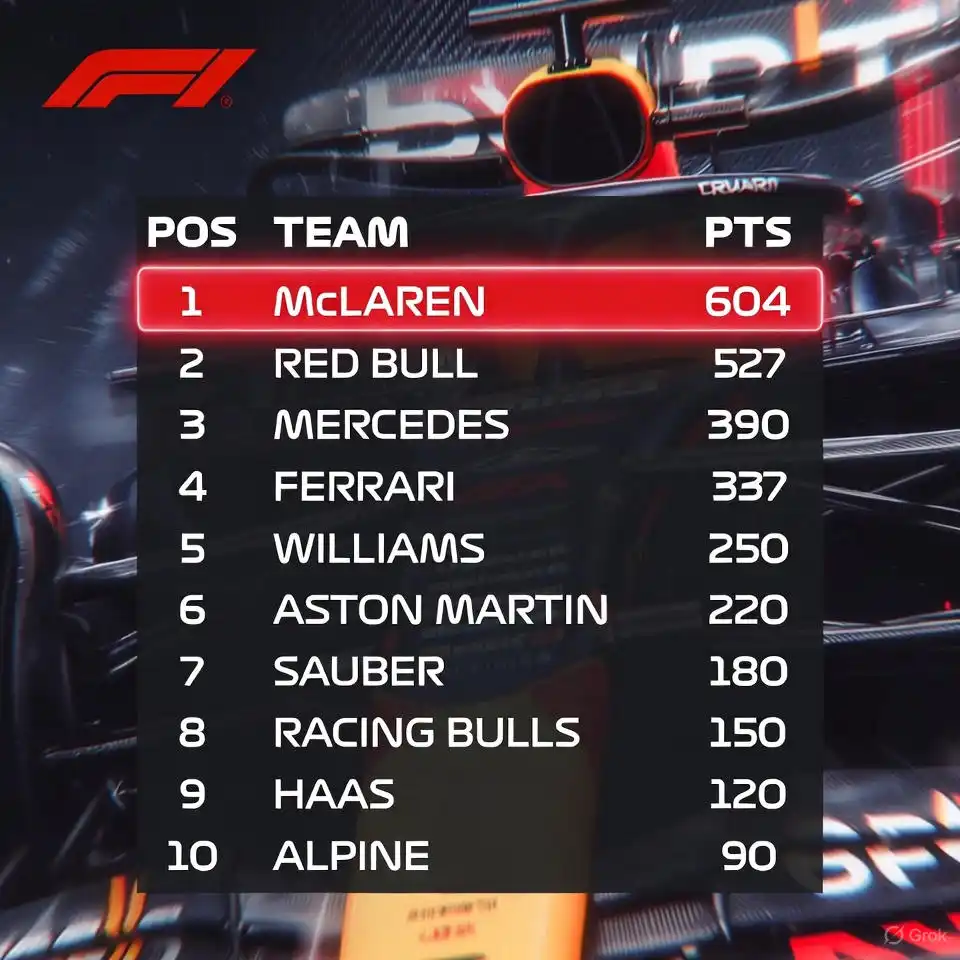 “Formula 1 2025 Constructors’ Championship standings graphic showing McLaren leading Red Bull, Mercedes, Ferrari, Williams, Aston Martin, Sauber, Racing Bulls, Haas, and Alpine.”