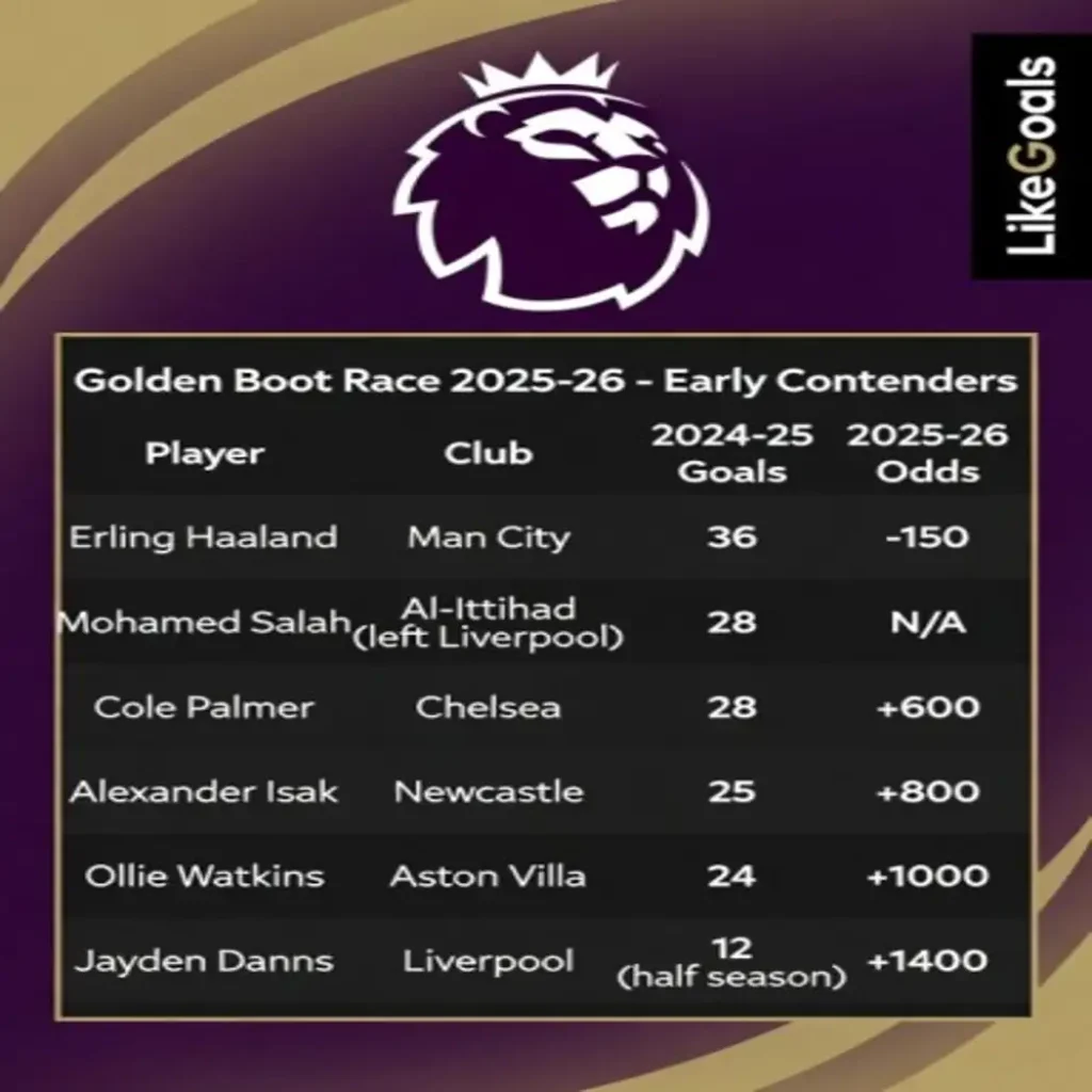 Premier League Golden Boot Race 2025-26 table showing early contenders including Erling Haaland, Mohamed Salah, Cole Palmer, Alexander Isak, Ollie Watkins, and Jayden Danns with 2024-25 goals and 2025-26 betting odds.