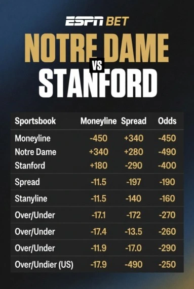 Notre Dame vs Stanford betting odds chart showing moneyline, spread, and over/under lines from sportsbooks