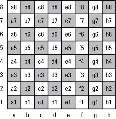 Chessboard diagram showing labeled squares from a1 to h8 with alternating light and dark colors