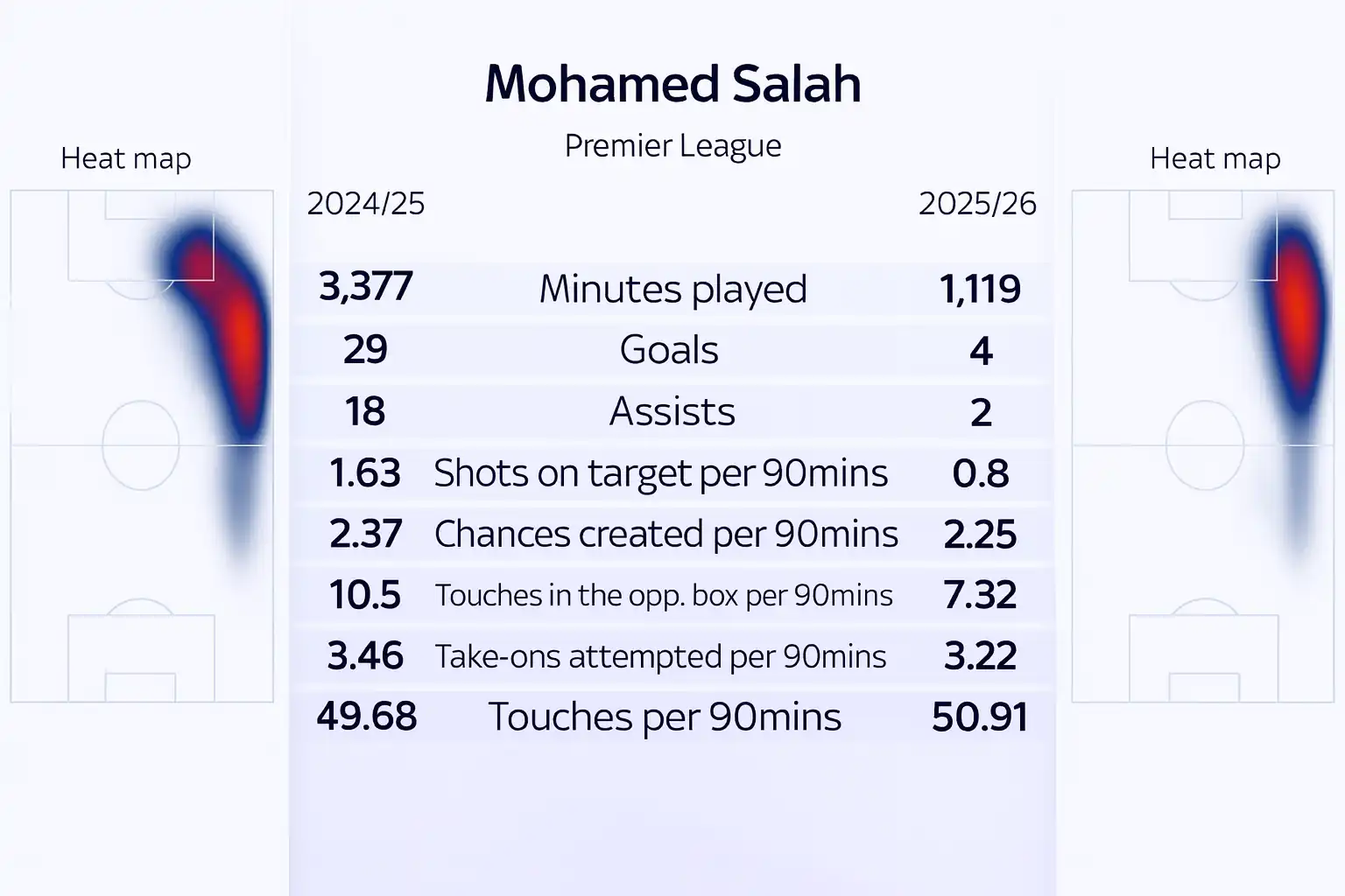 Mohamed Salah Premier League stats comparison for 2024/25 vs 2025/26, including goals, assists, minutes played, and heat maps.